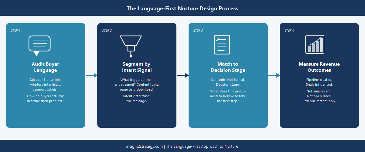 Horizontal four-step process flow diagram showing the Language-First Nurture Design approach: Step 1 Audit Buyer Language, Step 2 Segment by Intent Signal, Step 3 Match Content to Decision Stage, Step 4 Measure Revenue Outcomes