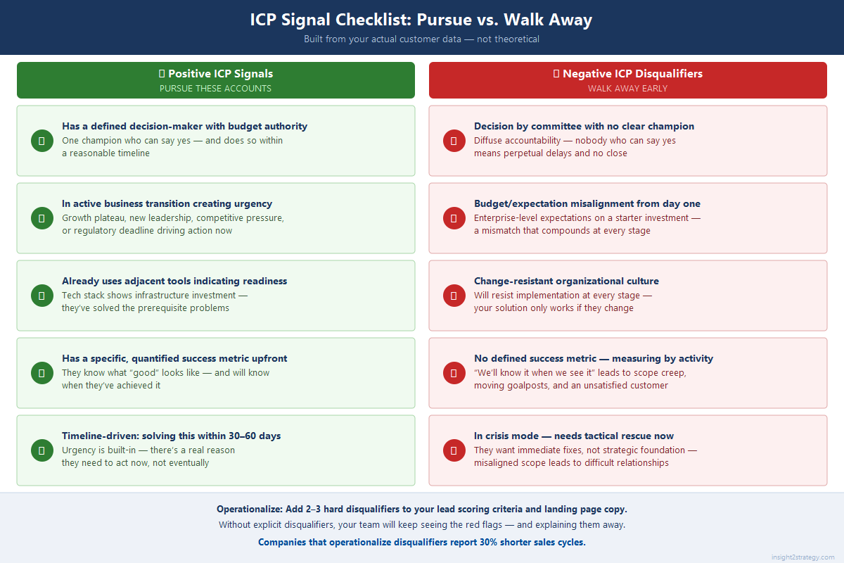 Side-by-side ICP checklist comparing five positive signals to pursue versus five negative disqualifiers to walk away from in B2B customer targeting