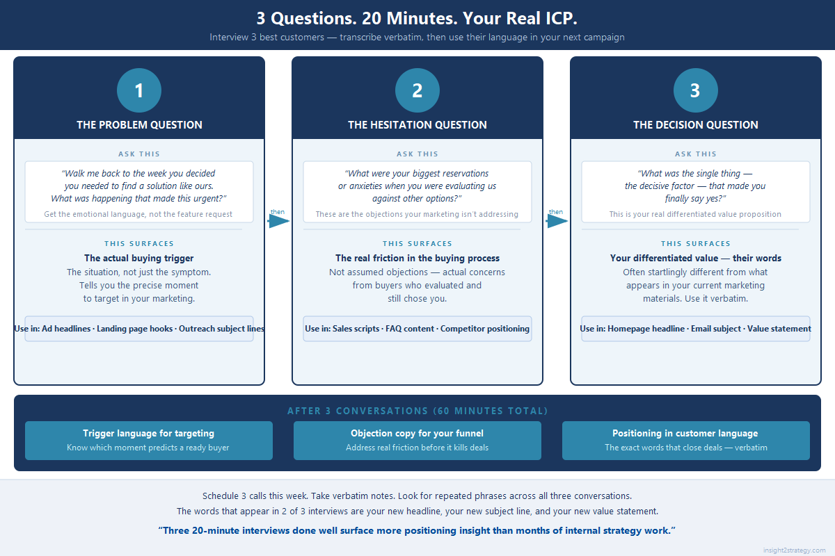 Three-step customer interview process: Problem Question to find buying trigger, Hesitation Question to find real objections, Decision Question to find differentiated value in customer language