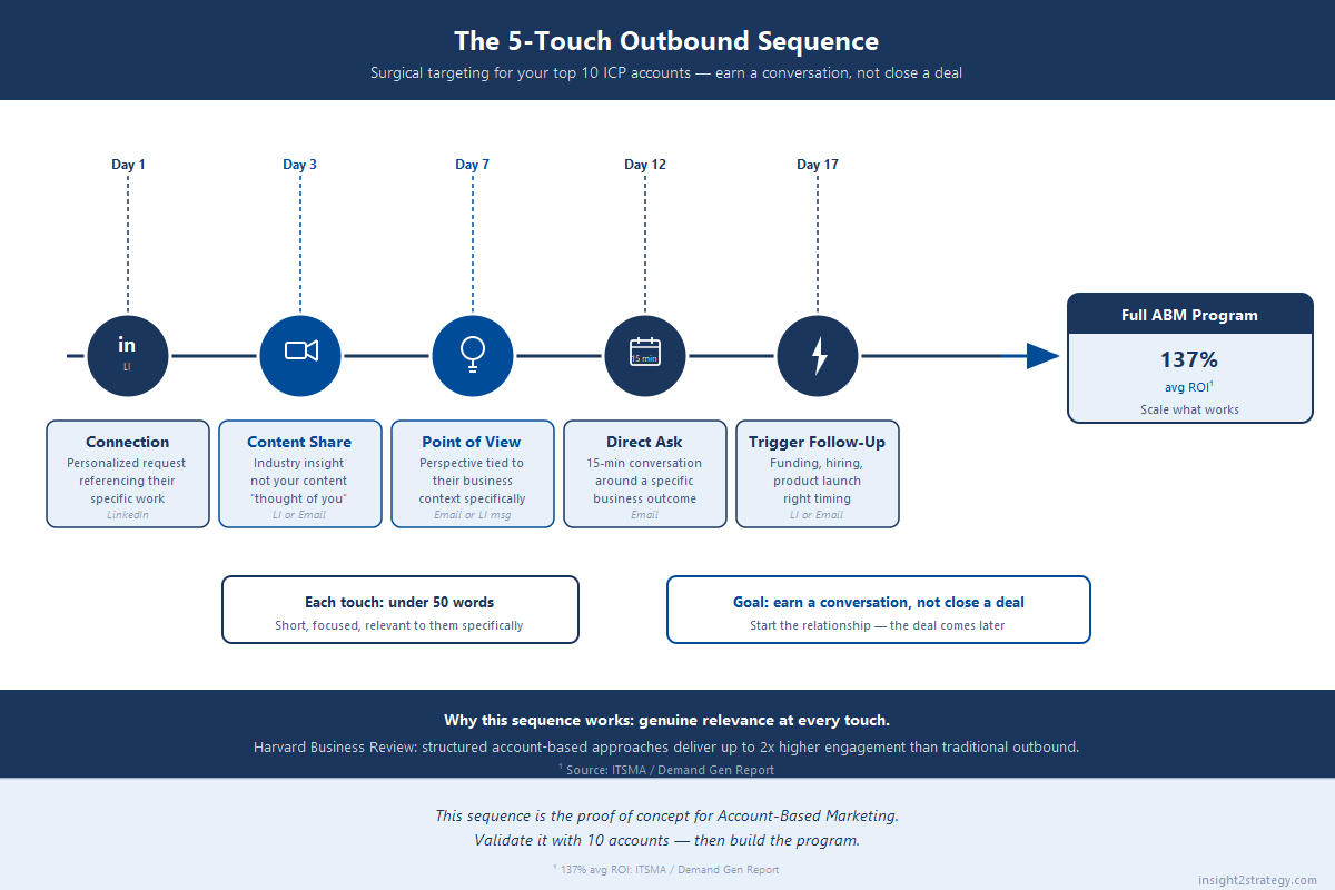 Horizontal 17-day timeline showing all five outbound touches — LinkedIn connection, content share, POV message, direct ask, and trigger-event follow-up — with channel, intent level, and example message at each node