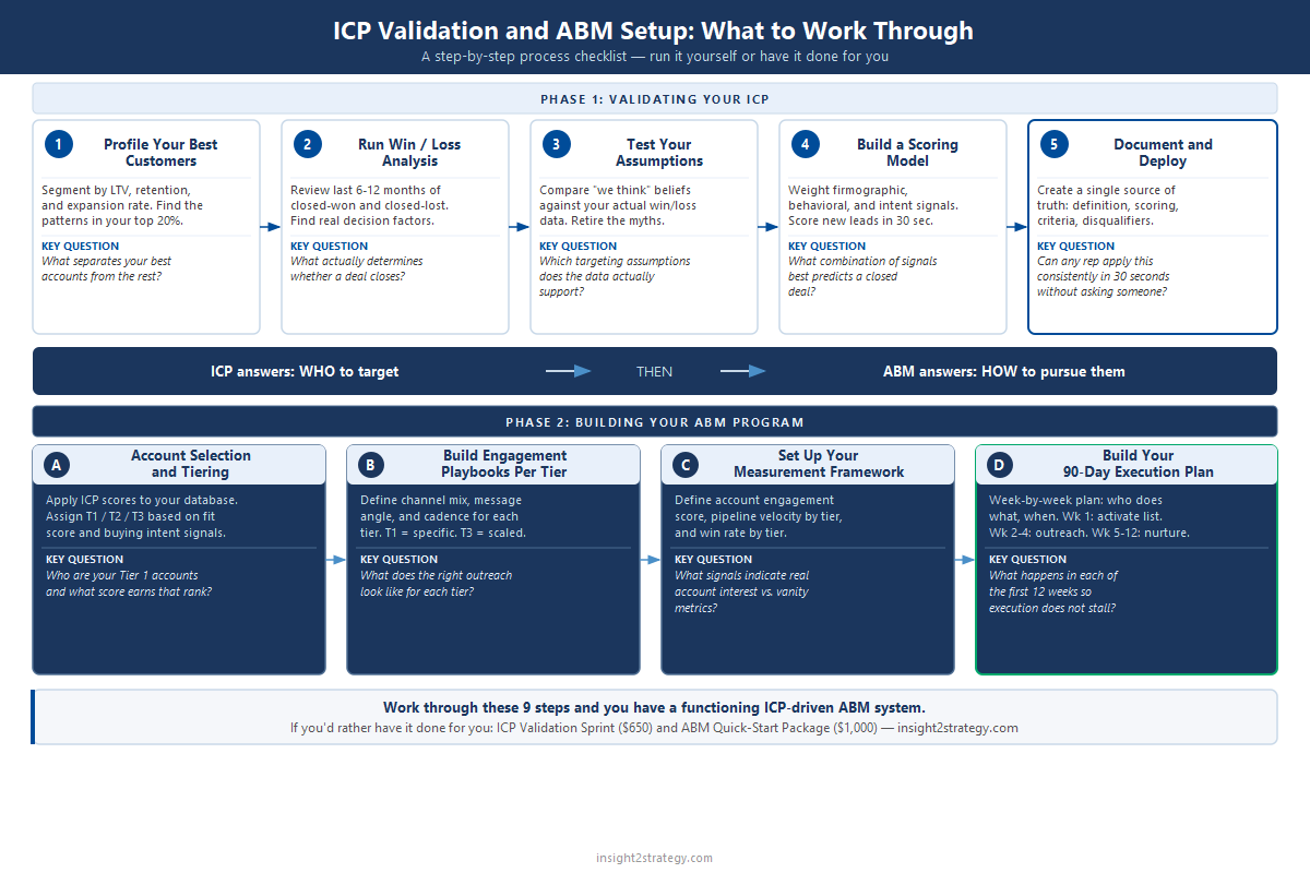 Two-phase process checklist for ICP validation and ABM program build showing five ICP steps and four ABM items each with key questions to answer