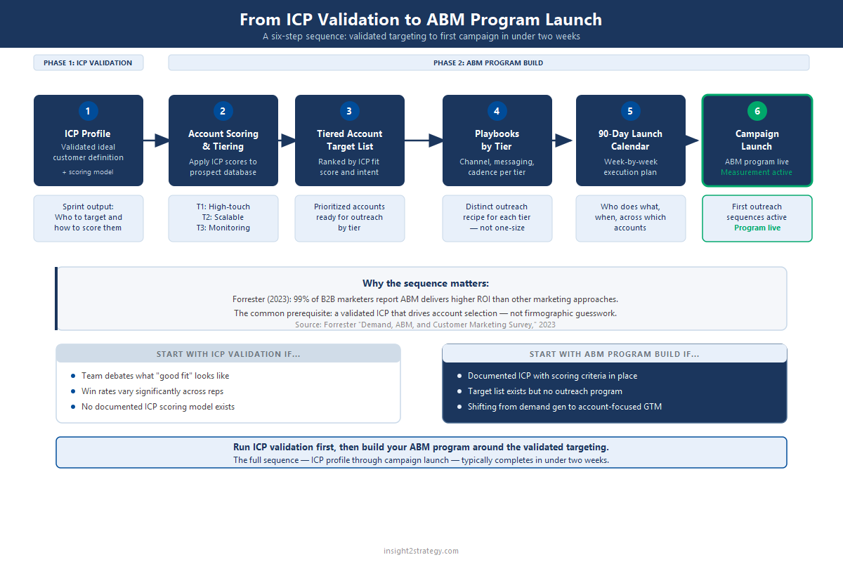 Sequential six-step process flow from ICP validation through account scoring and tiering, tiered target account list, playbooks by tier, 90-day launch calendar, and campaign launch