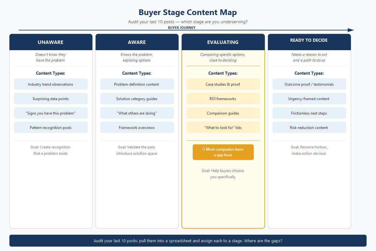 Four-column content strategy framework showing buyer journey stages: Unaware, Aware, Evaluating highlighted as the typical content gap, and Ready to Decide. Each column lists appropriate content types. Insight2Strategy branded.