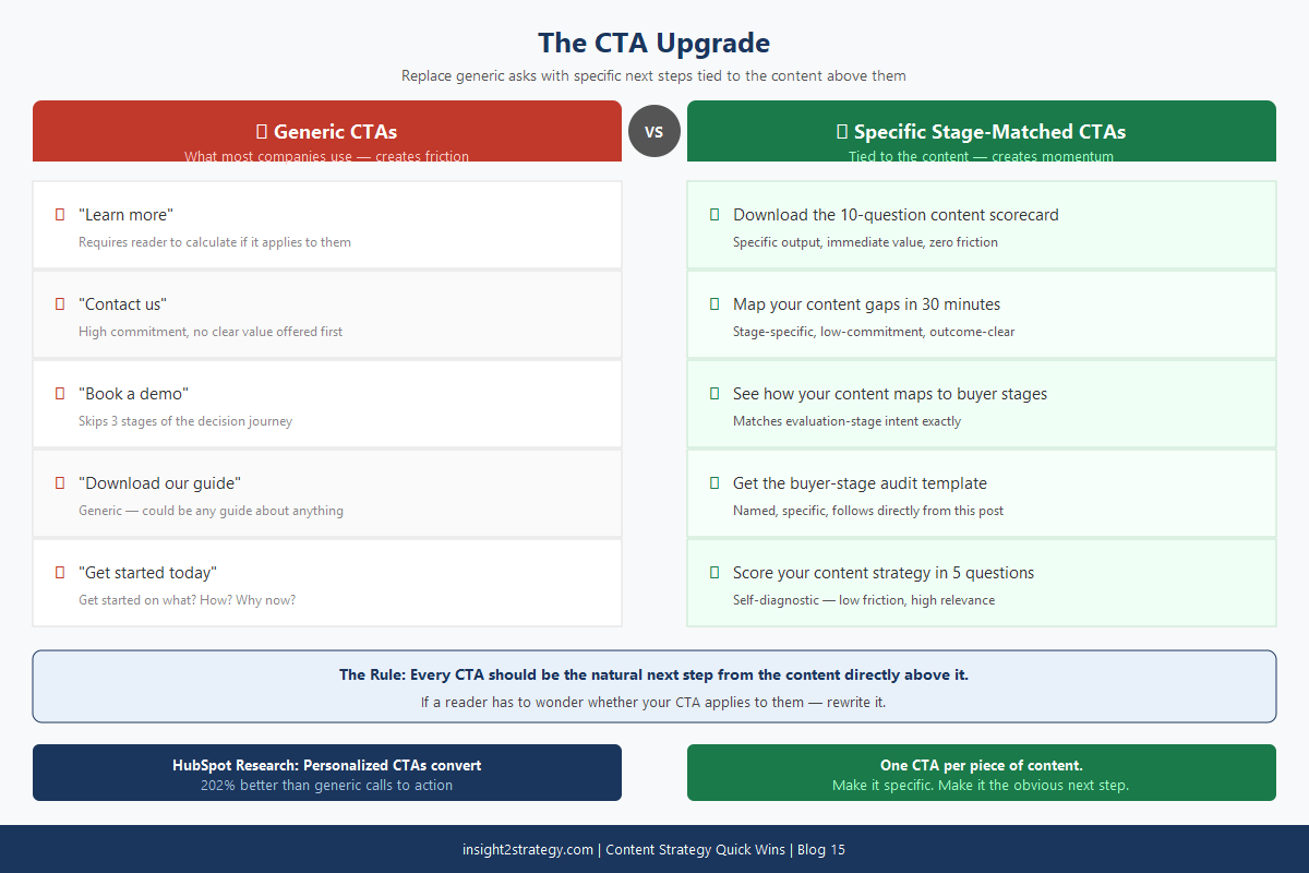 Two-column comparison table contrasting generic CTAs on the left with specific stage-matched CTAs on the right that tie directly to content value. Five before-and-after row pairs. Professional B2B design.