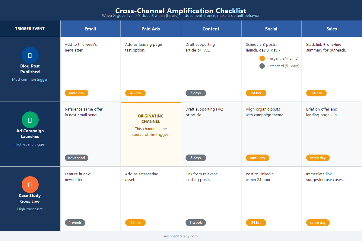 Cross-channel amplification checklist process matrix: three trigger events across rows (blog post, ad campaign, case study) and five channel columns (email, paid, content, social, sales) with action descriptions and timing windows