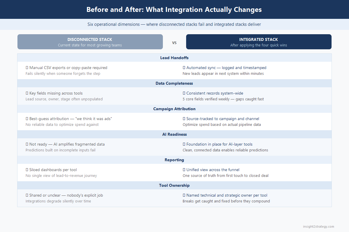 Side-by-side comparison table contrasting disconnected versus integrated marketing stack across six dimensions: lead handoffs, data completeness, campaign attribution, AI readiness, reporting, and tool ownership