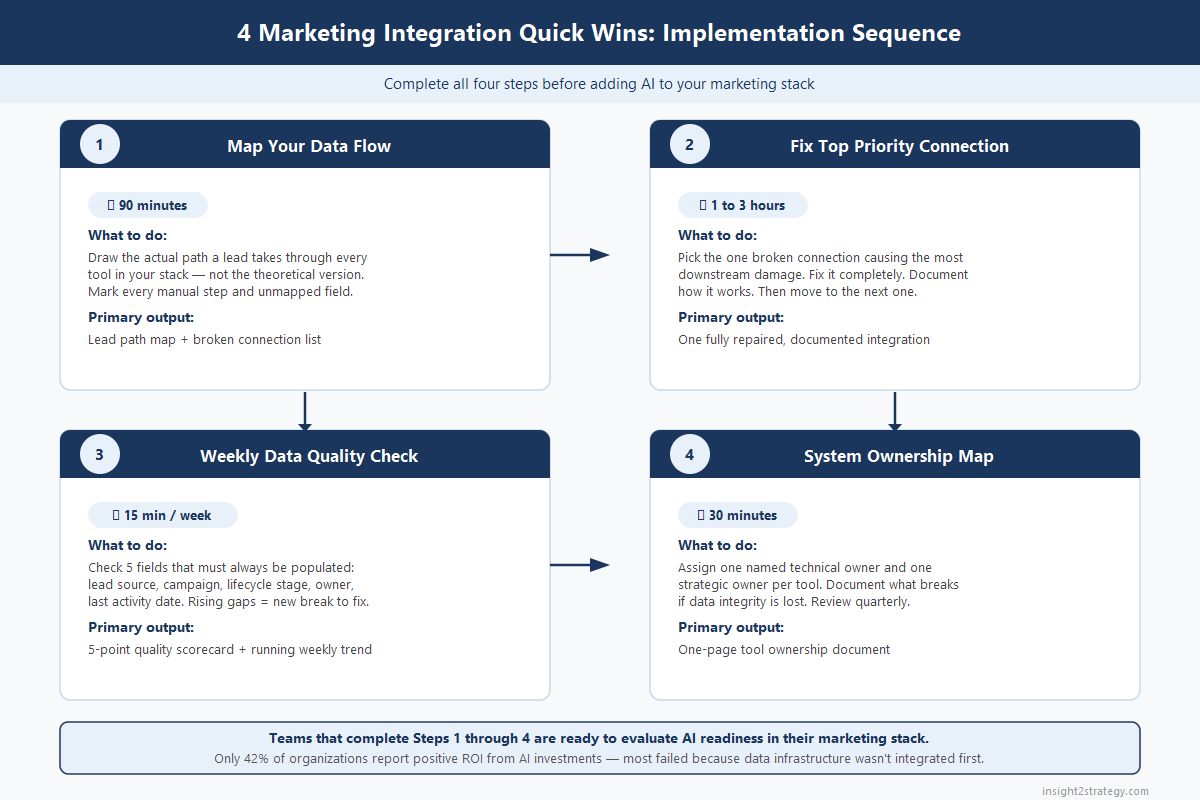 Four-step sequential implementation framework showing Step 1 Map Data Flow in 90 minutes, Step 2 Fix Top Priority Connection in 1-3 hours, Step 3 Weekly Data Quality Check in 15 minutes per week, and Step 4 System Ownership Map in 30 minutes, with time estimates and outputs per step