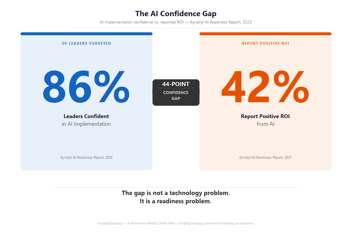 Statistical comparison showing 86% of leaders confident in AI implementation versus only 42% reporting positive ROI, with a 44-point confidence gap highlighted between the two statistics