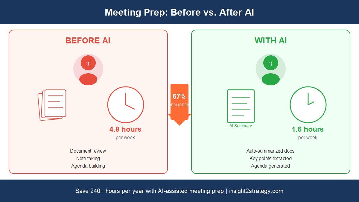 Before and after comparison showing meeting preparation time reduced from 4.8 hours to 1.6 hours using AI assistance, representing 67% time savings