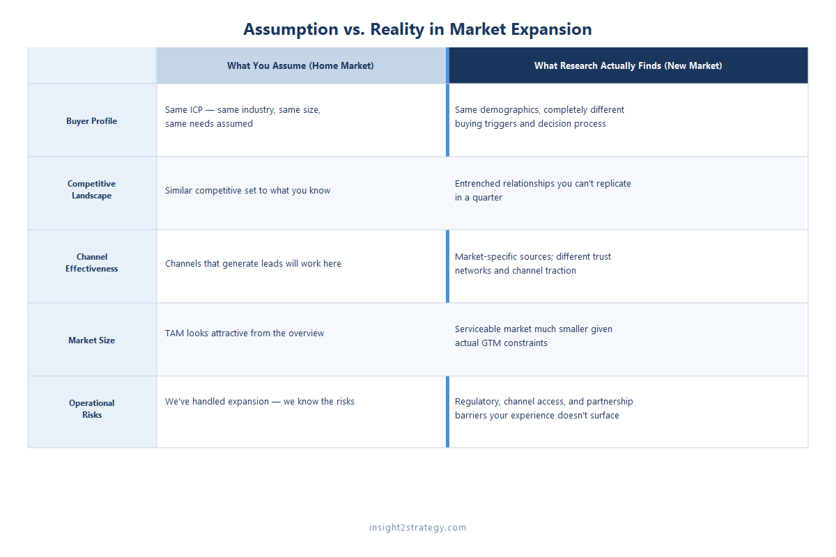 Comparison chart showing what operators assume from their home market vs. what new-market research actually finds — buyer profile, competitive landscape, and channel effectiveness