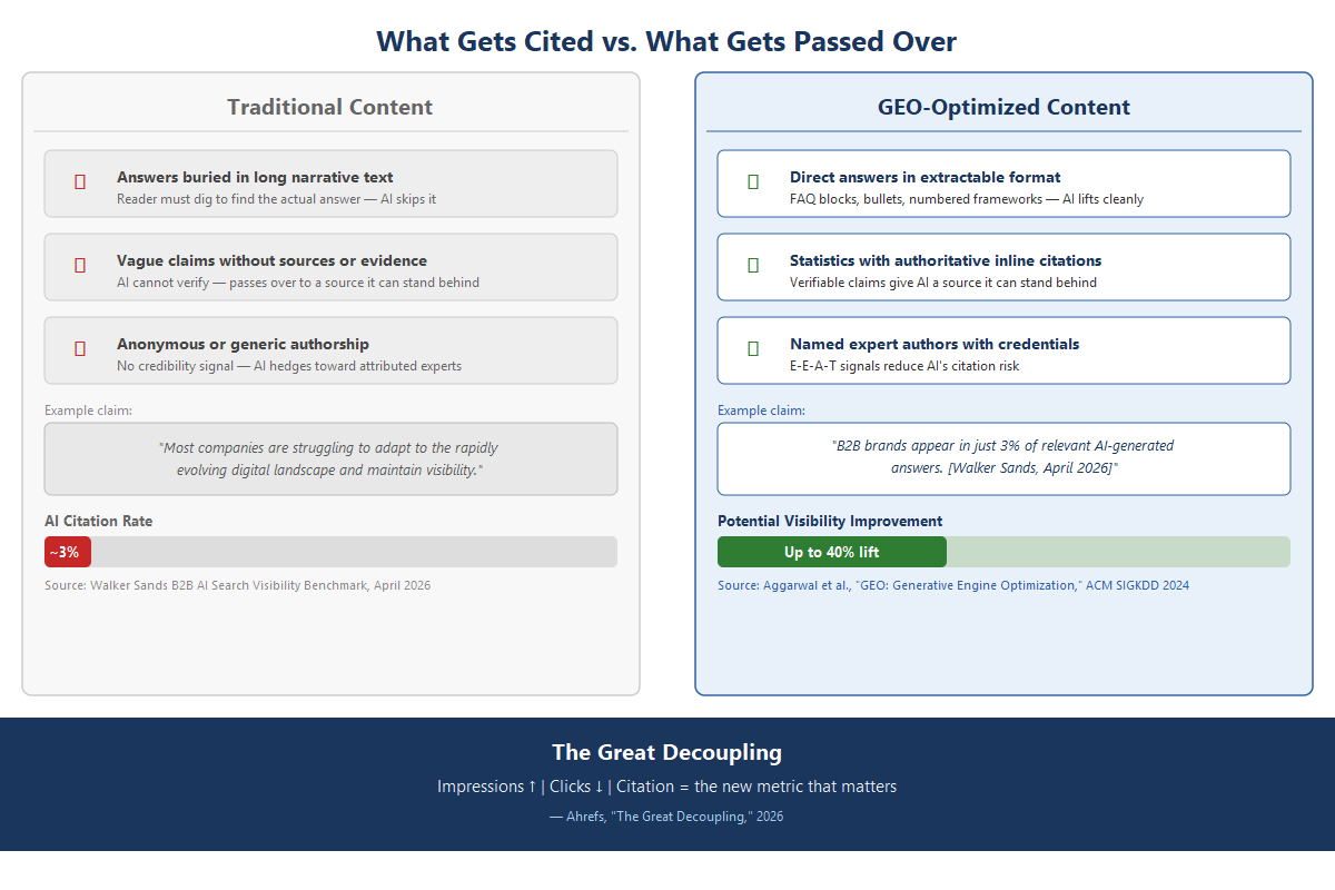 Side-by-side comparison of traditional B2B content (dense narrative, no citations, ~3% AI citation rate) versus GEO-optimized content (bullet points, inline citations, up to 40% visibility improvement). Great Decoupling: impressions rising while clicks fall.