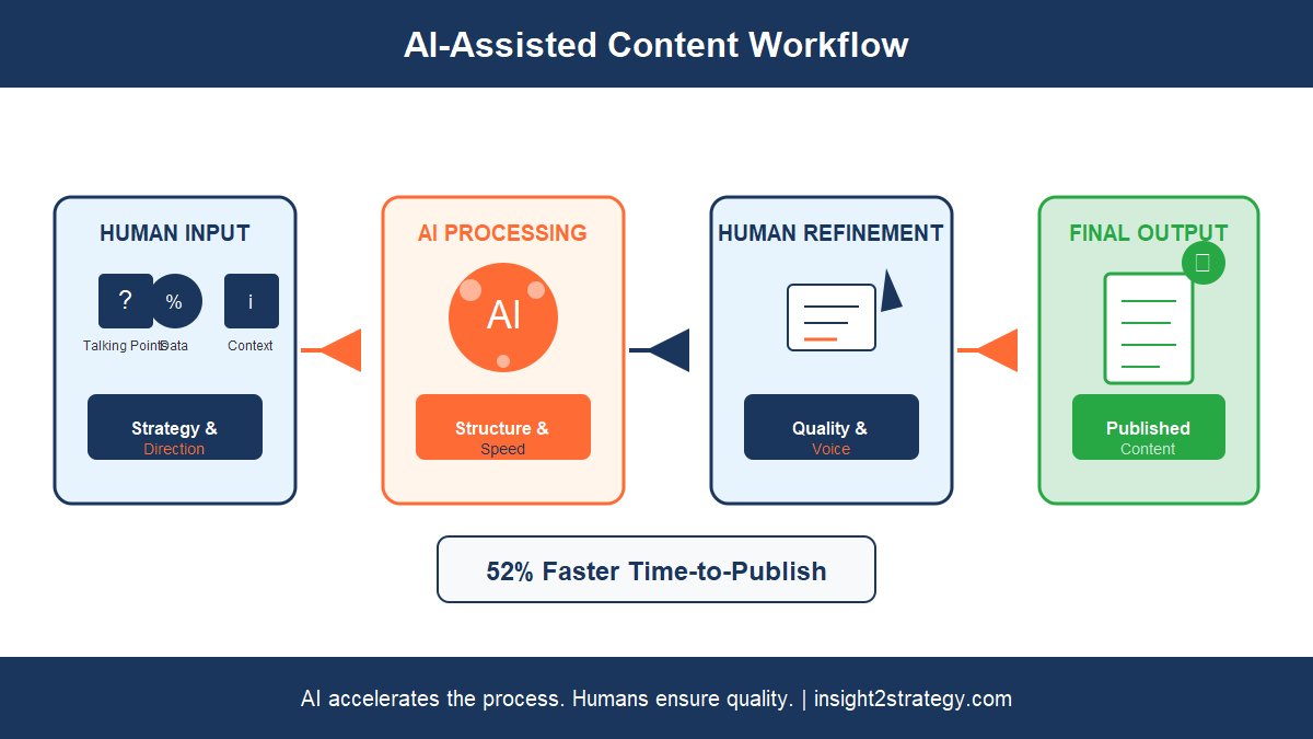 Content workflow diagram showing human input providing strategy, AI generating structured drafts, human refinement adding quality, resulting in faster published content
