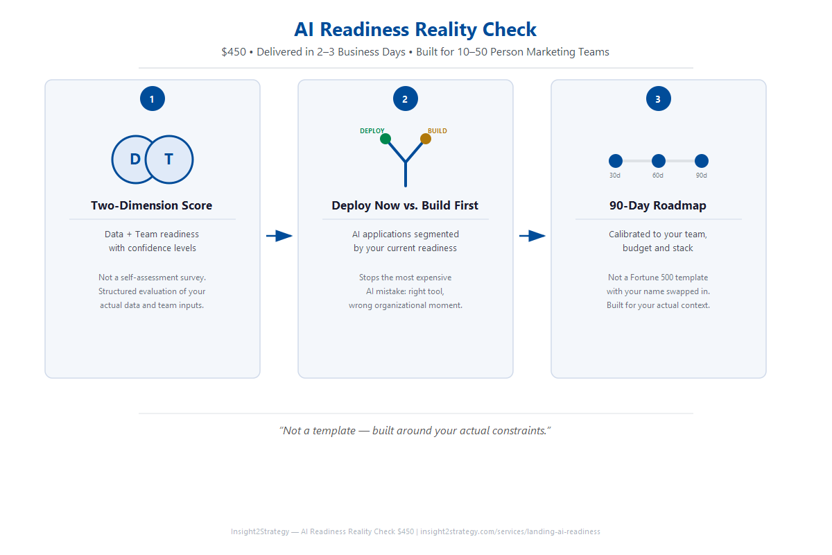 Three-panel horizontal process flow for the AI Readiness Reality Check: Panel 1 Two-Dimension Score with gauge icons, Panel 2 Deploy Now vs Build First with decision fork, Panel 3 90-Day Roadmap with milestone timeline. Header shows $450 delivered in 2-3 business days.