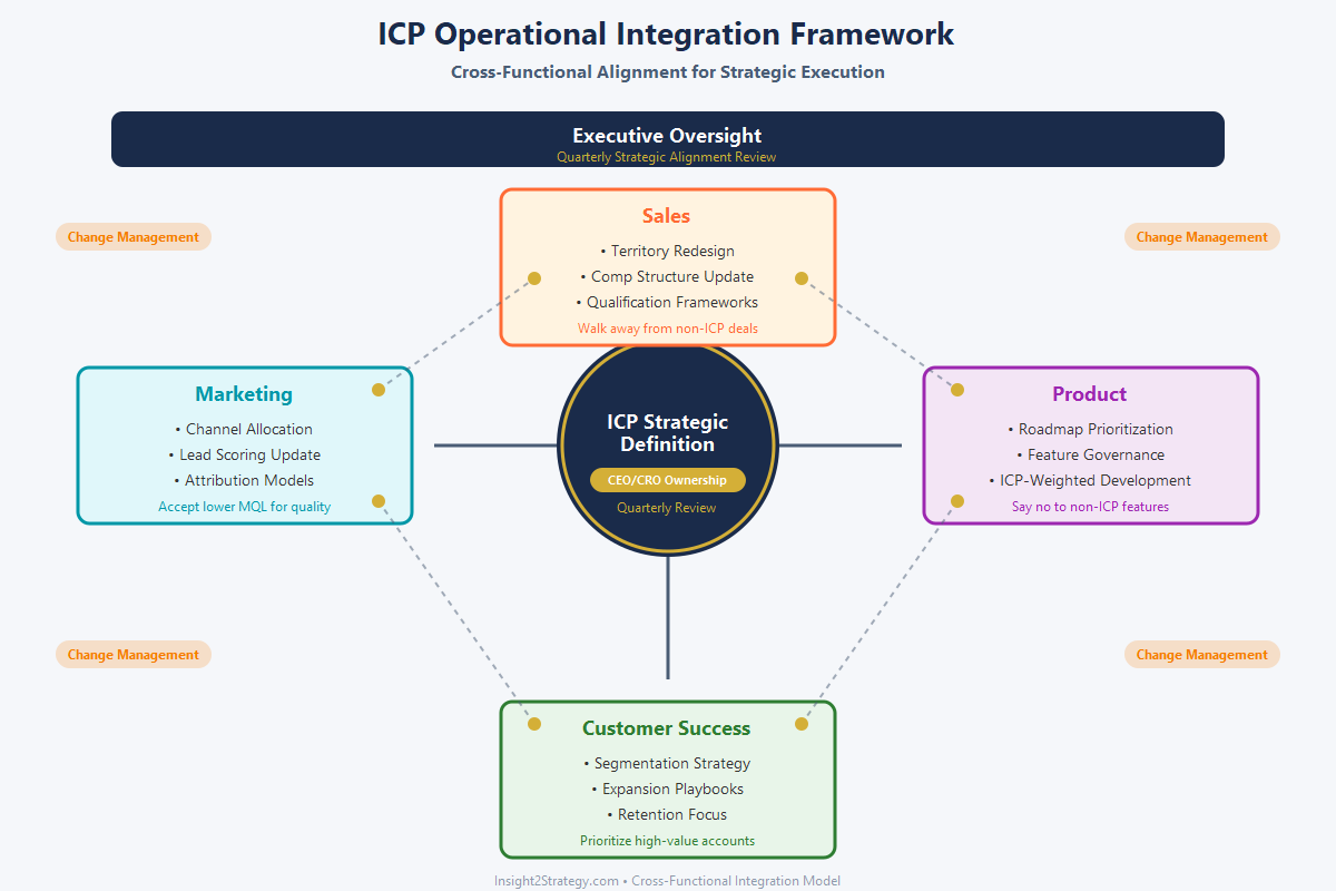 Cross-functional integration framework showing how strategic ICP definition at center connects to sales territory design and compensation structure, product roadmap prioritization, marketing channel allocation and lead scoring, and customer success segmentation strategy, with executive governance oversight and quarterly review cycle indicators