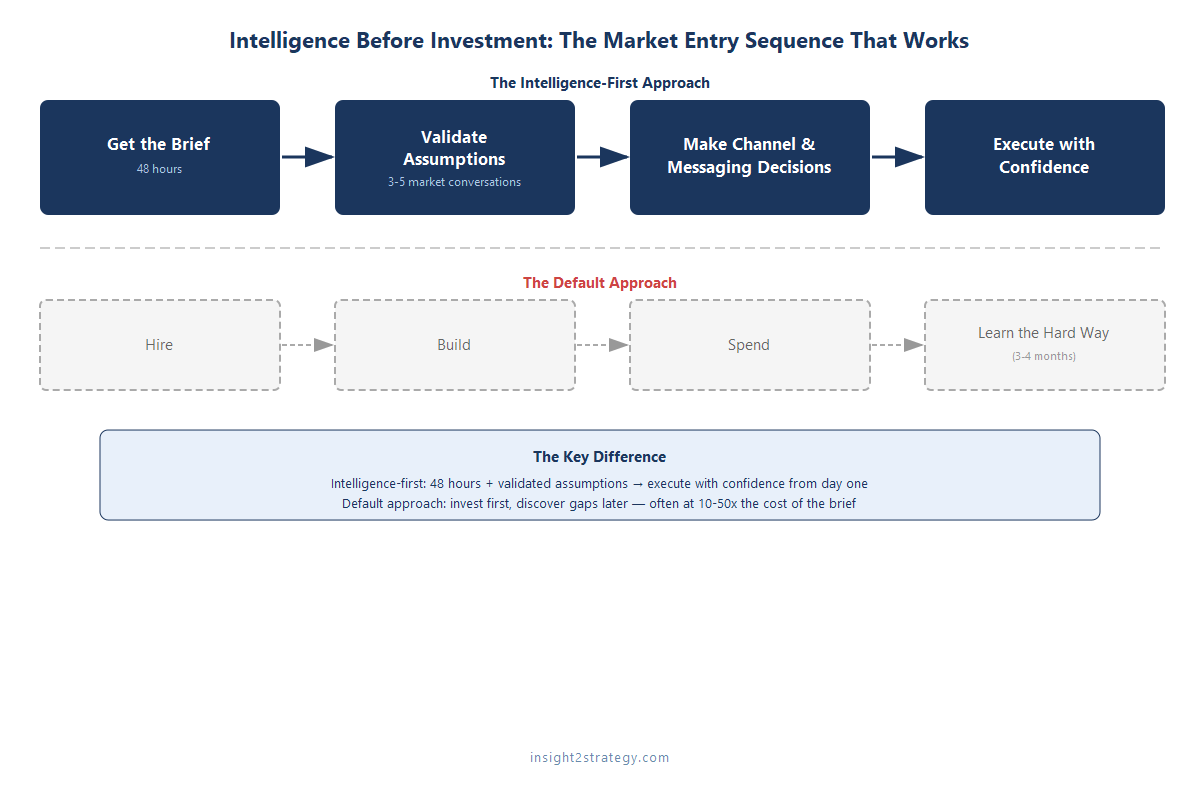 Process diagram showing the intelligence-first market entry sequence vs. the default enter-and-iterate approach
