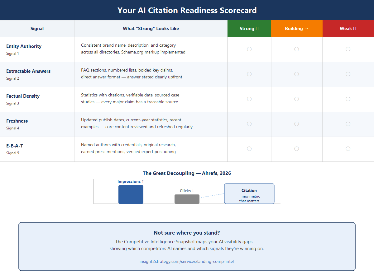 AI citation readiness scorecard with five signal rows — Entity Authority, Extractable Answers, Factual Density, Freshness, E-E-A-T — rated Strong, Building, or Weak. Great Decoupling chart showing impressions rising while clicks fall. Self-assessment tool for B2B AI search visibility.