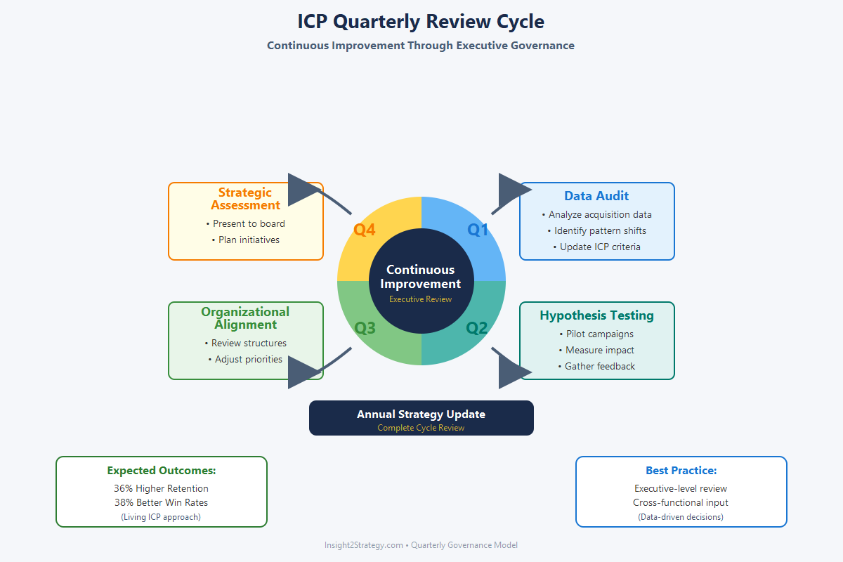 Quarterly ICP review cycle diagram showing four-quarter continuous improvement process: Q1 data audit analyzing acquisition data and identifying pattern shifts, Q2 hypothesis testing with pilot campaigns, Q3 organizational alignment reviewing compensation structures and product priorities, Q4 strategic assessment presenting to board and planning initiatives, with continuous improvement indicators and feedback loops