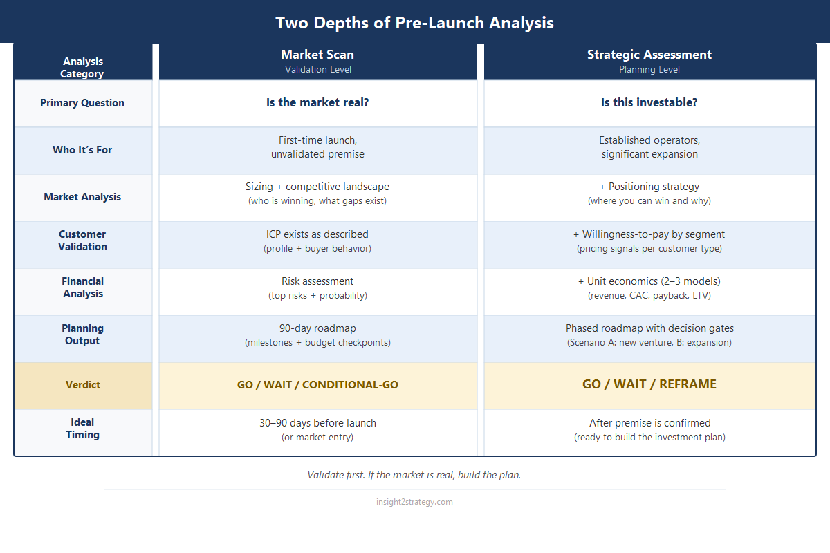 Comparison table: pre-launch market scan (validation level) vs strategic assessment (planning level) across eight analysis categories