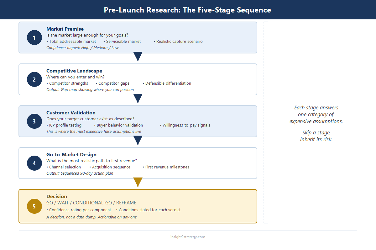 Sequential five-stage pre-launch research flow diagram: Market Premise, Competitive Landscape, Customer Validation, Go-to-Market Design, Decision