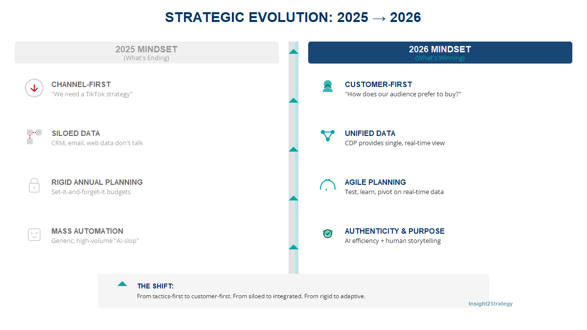 Comparison table showing 2025 versus 2026 marketing strategy approaches across key dimensions