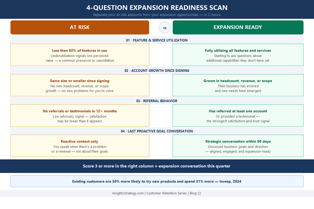 Side-by-side comparison chart showing how to evaluate top customer accounts across four expansion readiness indicators — feature utilization, account growth, referral behavior, and last proactive goal conversation — with at-risk profiles on the left and expansion-ready profiles on the right