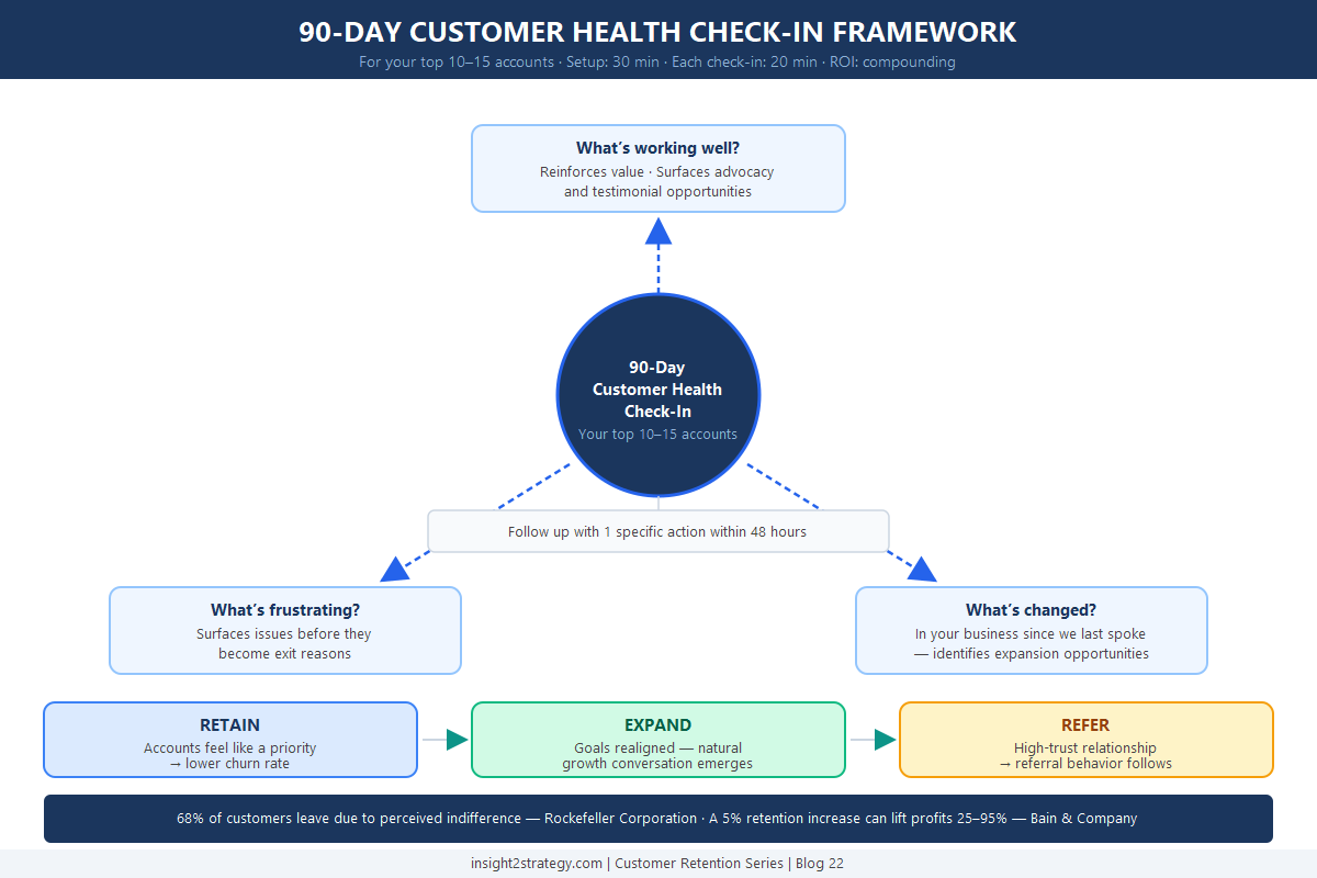 Circular process diagram showing a 90-day customer health check-in framework with three diagnostic questions — what is working, what is frustrating, what has changed — and the flywheel effect on retention, expansion, and referral outcomes