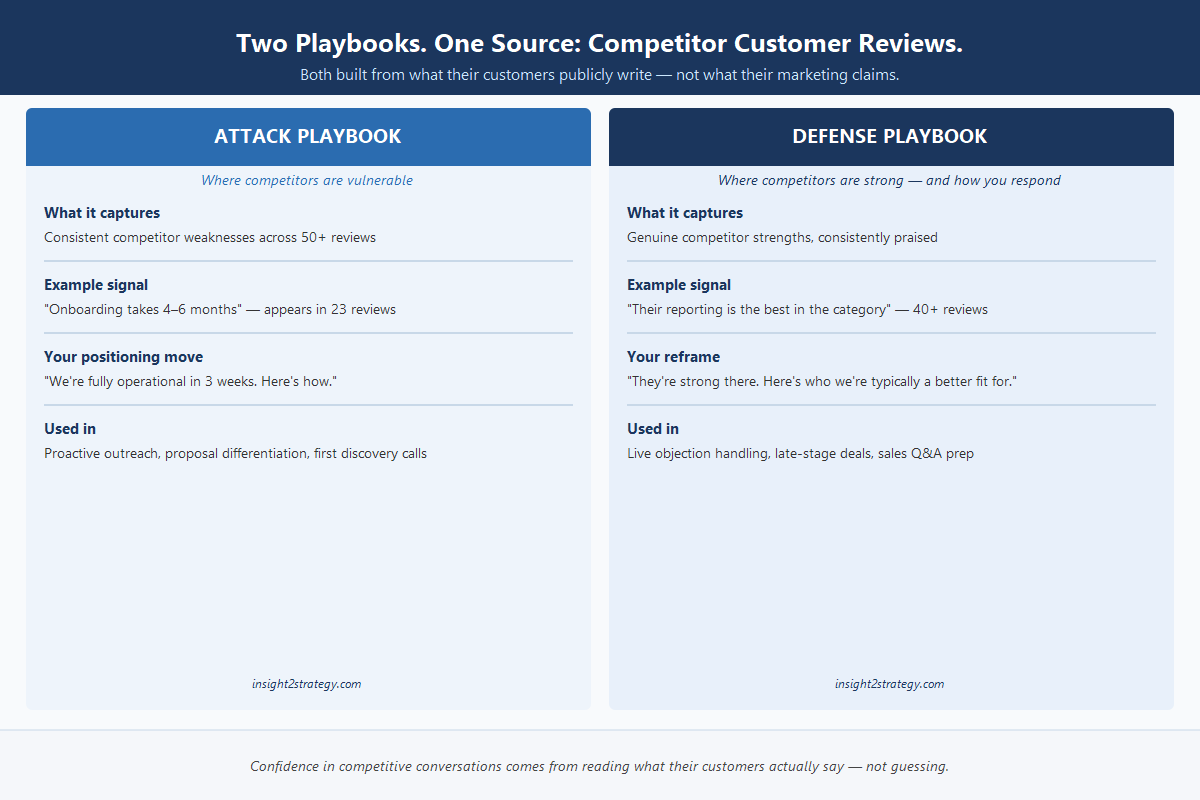 Attack playbook vs. defense playbook comparison — what each captures from competitor reviews, example signals, and how each is used in sales conversations
