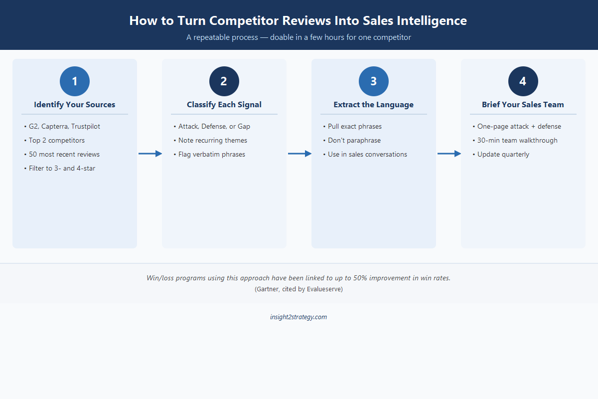 Four-step competitive intelligence process: source, classify, extract, activate — a repeatable framework for turning competitor reviews into sales intelligence