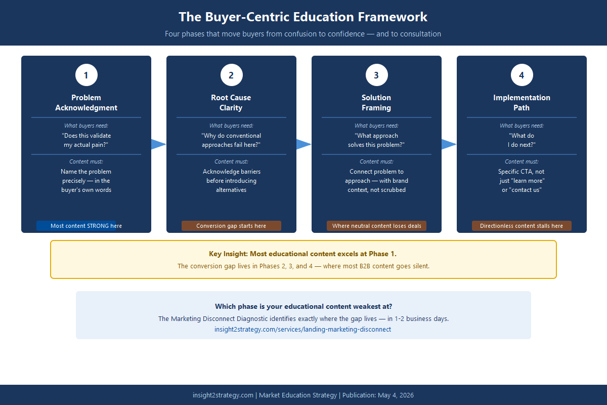 Buyer-centric education framework showing four phases: Problem Acknowledgment, Root Cause Clarity, Solution Framing, and Implementation Path — each phase annotated with buyer needs and content requirements, from Insight2Strategy