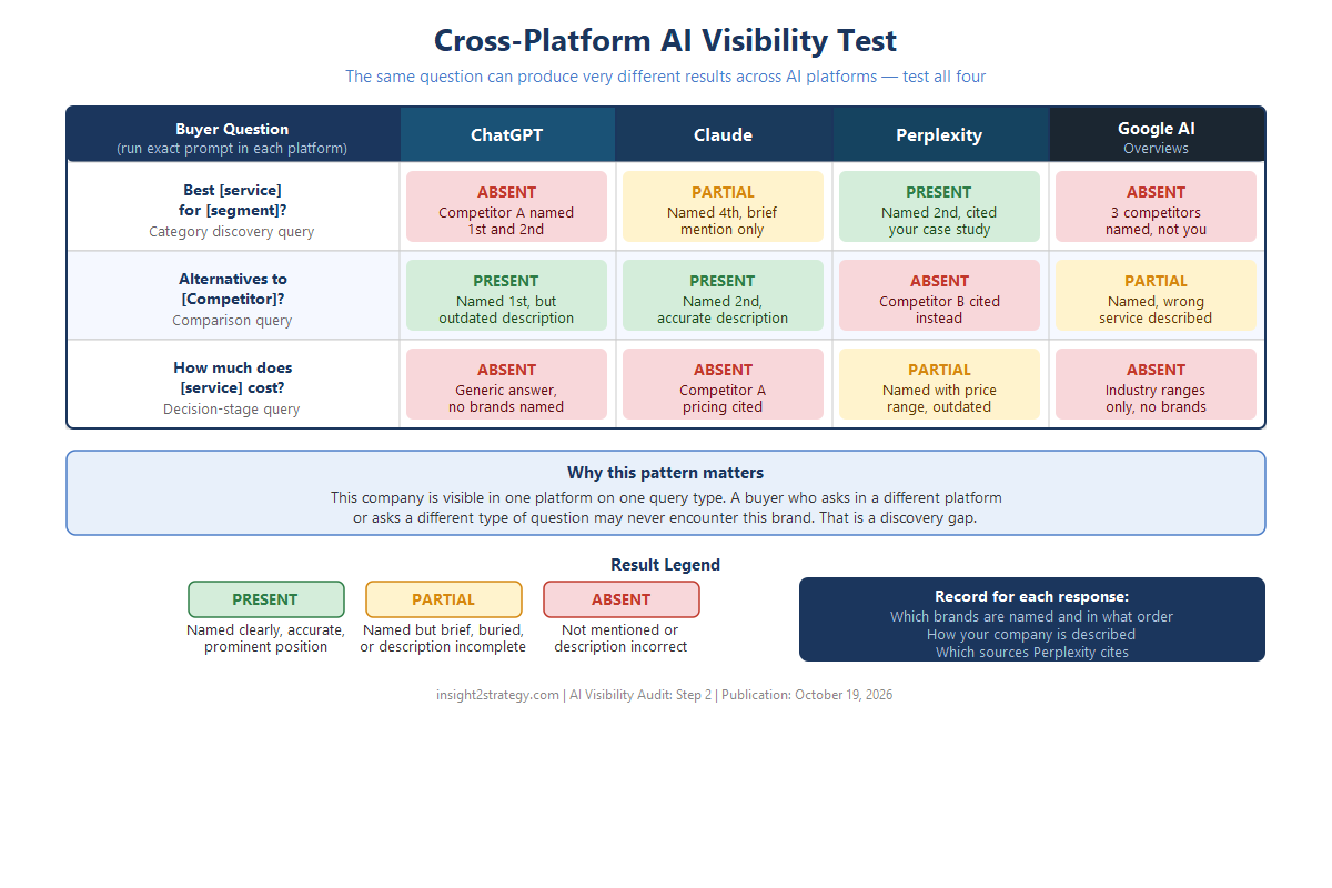 Cross-platform AI visibility comparison grid showing the same buyer questions tested across ChatGPT, Claude, Perplexity, and Google AI Overviews — color-coded to show where a B2B company appears (green), is partially present (amber), or is absent (red)