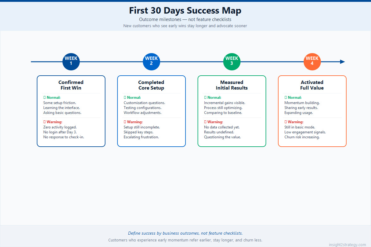 First 30 Days Success Map — four-week timeline showing customer outcome milestones, normal friction callouts, and support contacts to reduce early churn — Insight2Strategy