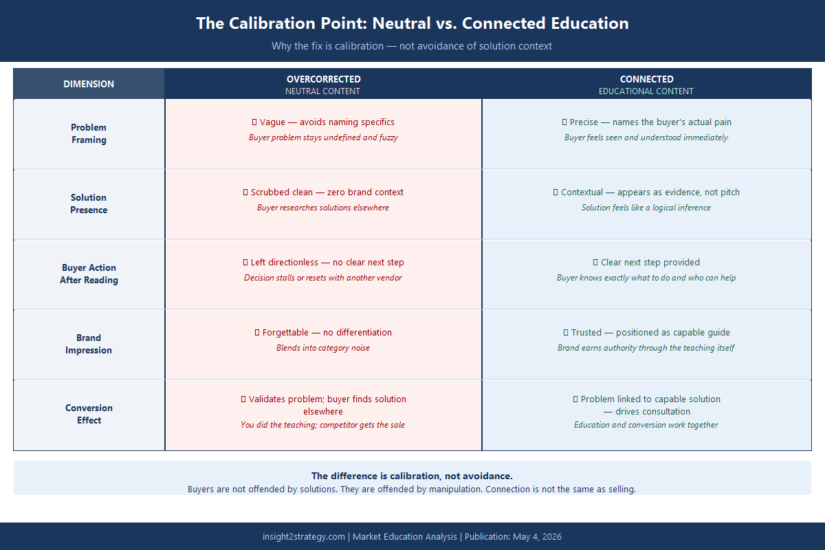 Side-by-side comparison of overcorrected neutral content versus connected educational content across five dimensions: problem framing, solution presence, buyer action, brand impression, and conversion outcome
