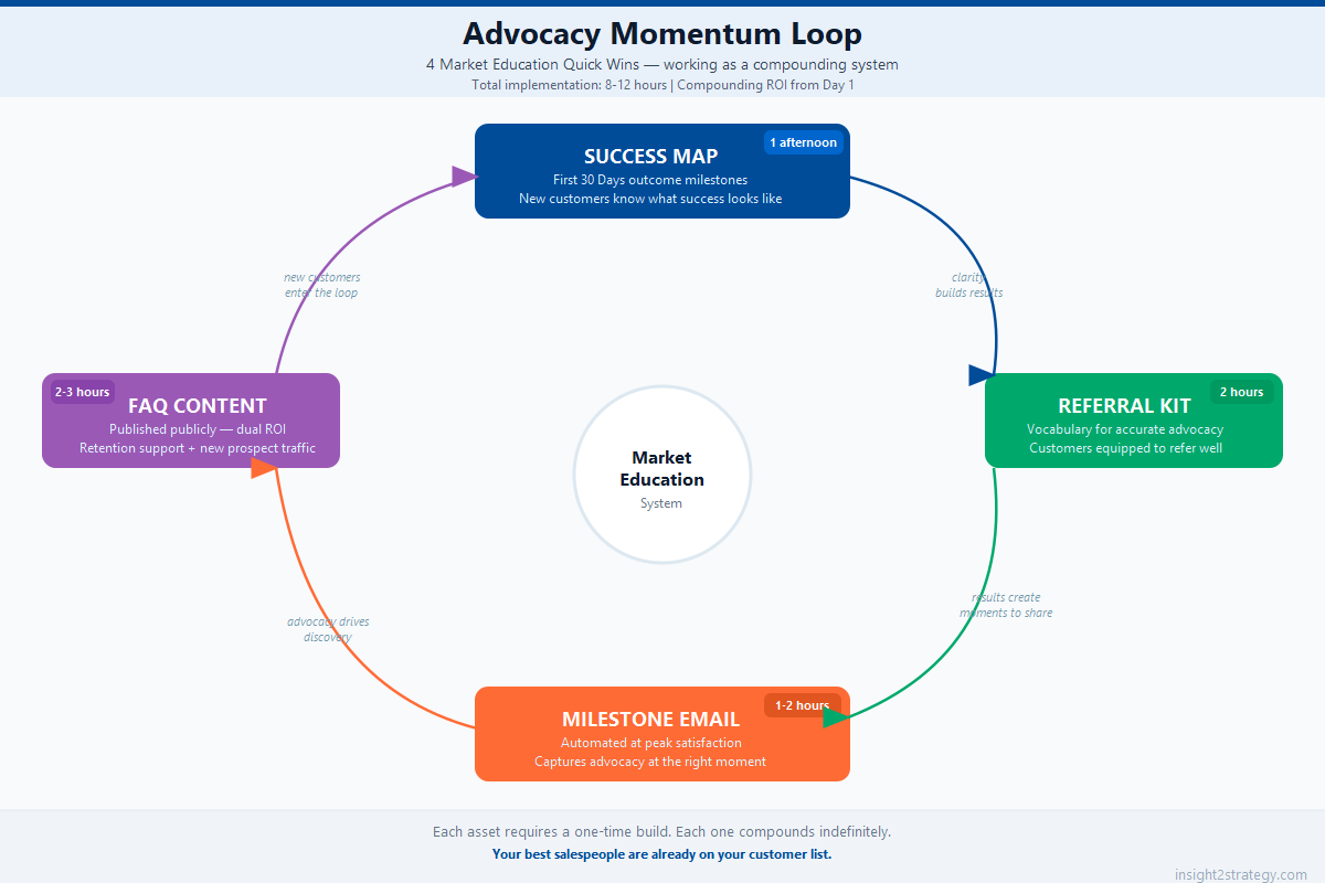 Advocacy momentum loop showing all four market education quick wins as a compounding system — Success Map, Referral Kit, Milestone Email, and FAQ content create a self-reinforcing customer advocacy cycle — Insight2Strategy