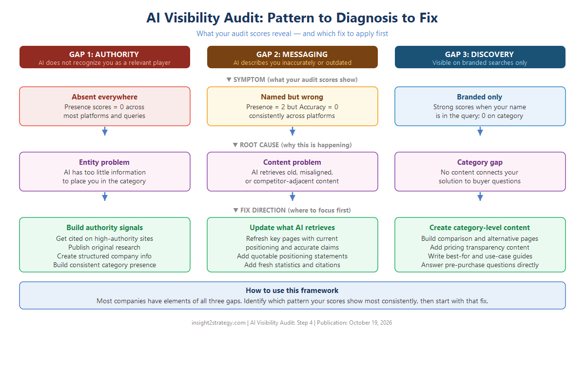 Three-pathway AI visibility gap diagnostic framework: absent everywhere leads to an authority problem fixed by building digital authority signals; named but wrong leads to a messaging problem fixed by updating content AI retrieves; visible only on branded searches leads to a discovery problem fixed by creating category-level buying-intent content