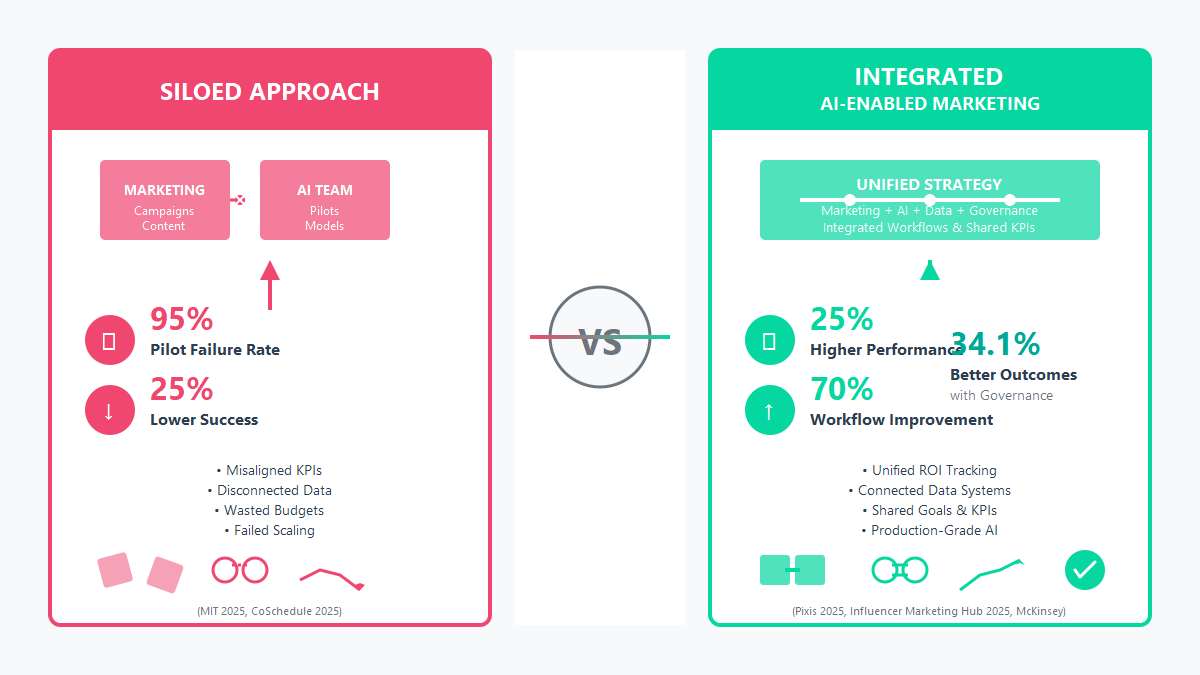 Side-by-side comparison chart illustrating performance metrics gap between siloed marketing and AI strategies versus fully integrated AI-enabled marketing approach. Left column shows siloed approach with red warning indicators, disconnected systems, downward trend arrows, and statistics including 95% pilot failure rate and 25% lower success. Right column shows integrated approach with green success indicators, connected workflow diagrams, upward growth arrows, and metrics showing 25% higher performance, 70% workflow improvement, and 34.1% better outcomes with governance.