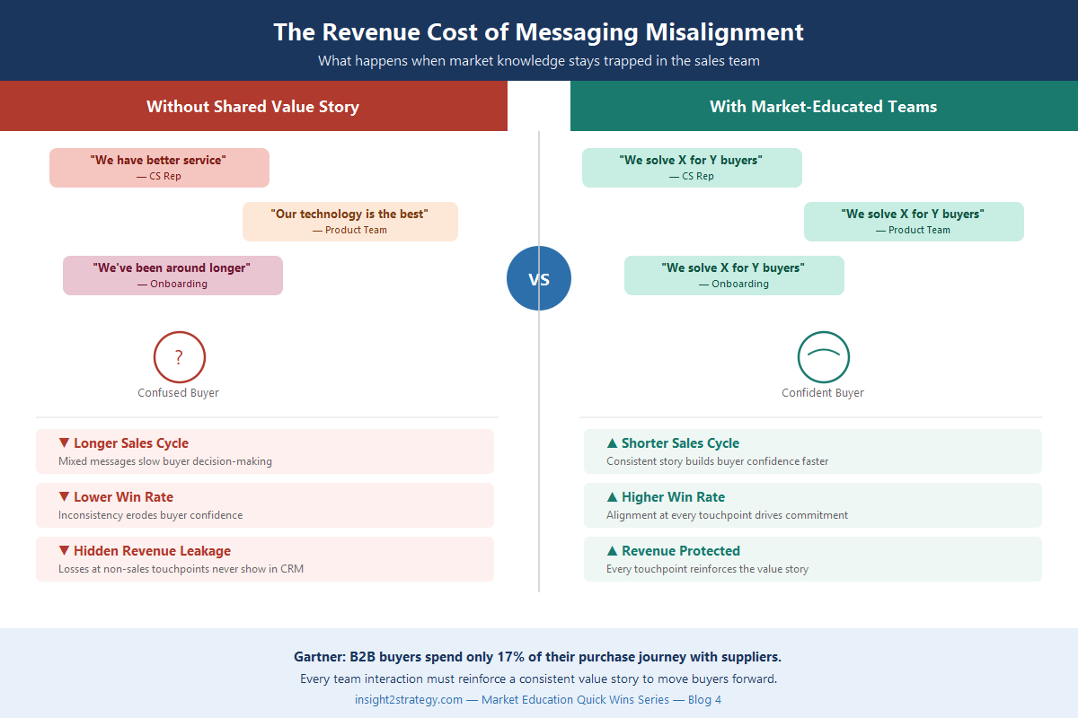 Before and after comparison showing Company Without Shared Value Story (fragmented messages, longer sales cycle, lower win rate) vs Company With Market-Educated Teams (consistent messages, shorter sales cycle, higher win rate)