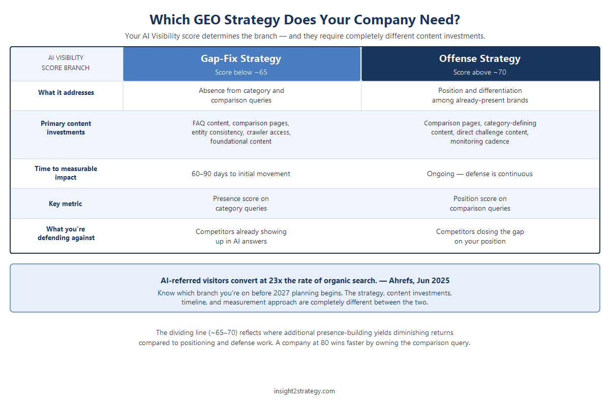 Gap-fix vs. offense GEO strategy comparison: scores below 65 focus on closing absence from category queries; scores above 70 focus on winning comparison queries and claiming category position. Five-row table showing investments, timelines, metrics, and competitive context.