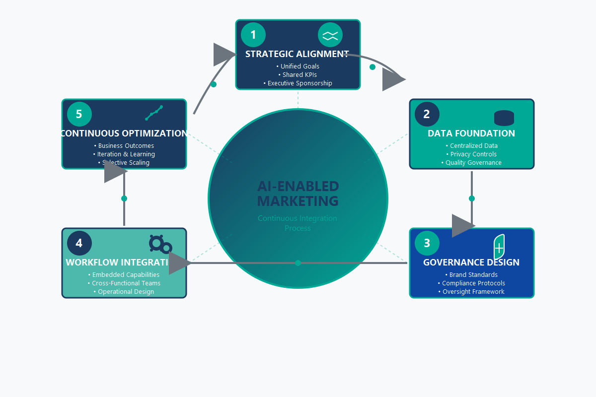 Five-stage circular framework diagram showing continuous cycle of AI marketing integration. Starting at top with Stage 1 Strategic Alignment (handshake icon, unified goals and shared KPIs), clockwise to Stage 2 Data Foundation (database icon, centralized data and privacy controls), Stage 3 Governance Design (shield icon, brand standards and compliance), Stage 4 Workflow Integration (connected gears icon, embedded capabilities and cross-functional teams), Stage 5 Continuous Optimization (growth chart icon, business outcomes and iteration). Circular arrows connect all stages showing continuous improvement cycle. Center displays 'AI-Enabled Marketing' core concept.