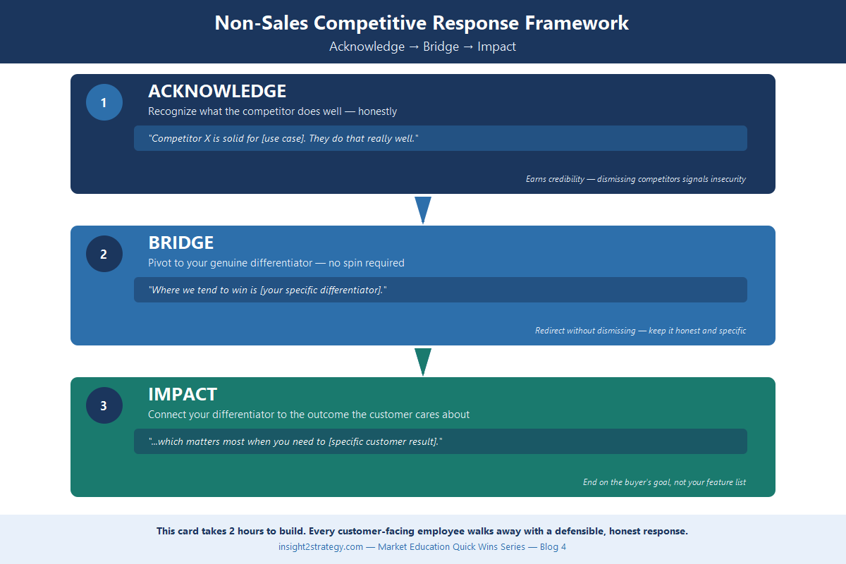 Three-step Competitive Response Framework: Acknowledge (recognize competitor honestly), Bridge (pivot to genuine differentiator), Impact (connect to customer outcome) — Insight2Strategy