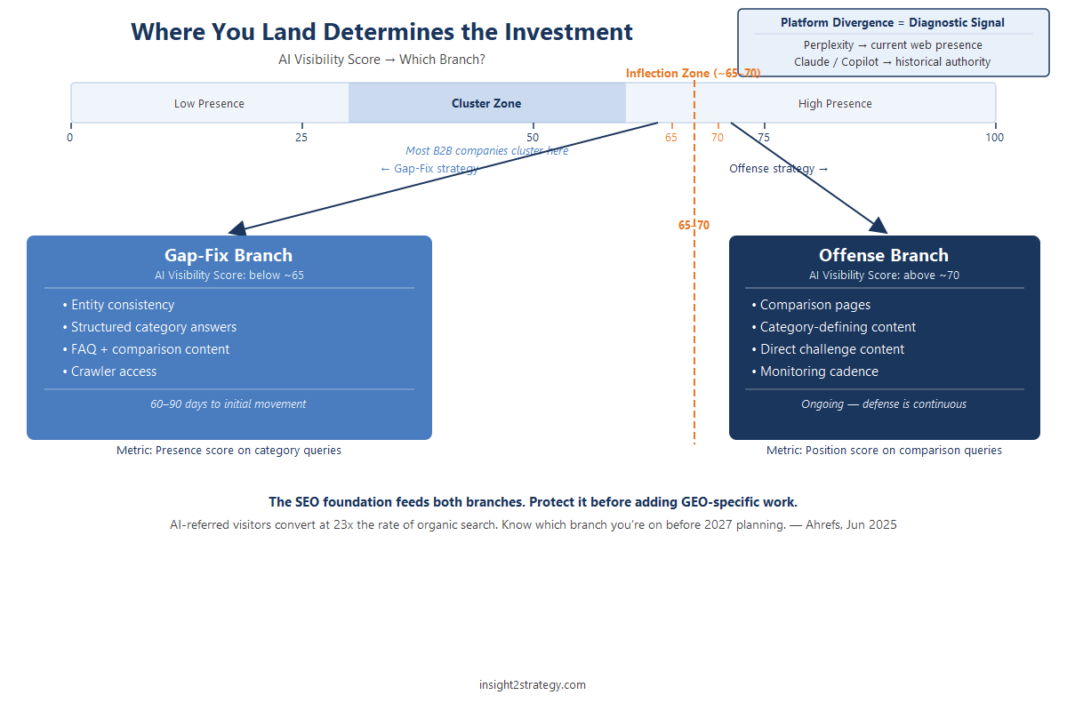 AI Visibility score distribution showing most B2B companies cluster between 30–60. Inflection point at 65–70 branches to gap-fix strategy (entity consistency, FAQ, comparison pages) or offense strategy (comparison pages, category content, monitoring). Platform divergence callout: Perplexity reflects current web presence; Claude/Copilot reflects historical authority.