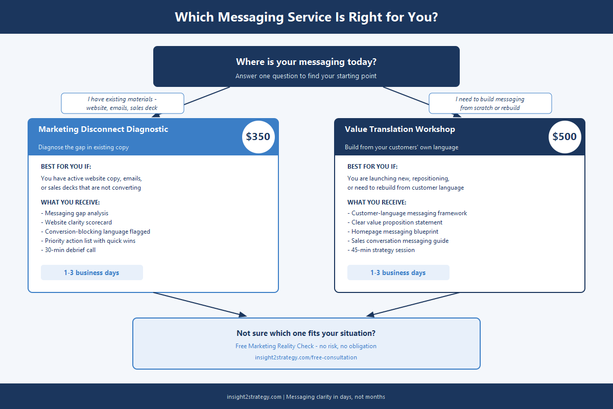 Decision framework showing two service paths for fixing messaging: Marketing Disconnect Diagnostic at $350 for businesses with existing materials needing gap analysis, and Value Translation Workshop at $500 for businesses rebuilding messaging from customer language, both delivering in 1 to 3 business days