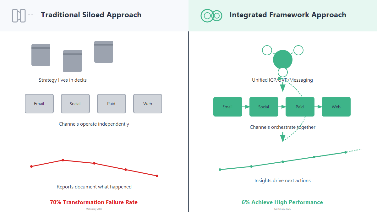 Comparison chart showing traditional siloed marketing approach versus integrated framework approach with visual contrast between disconnection and systematic coordination
