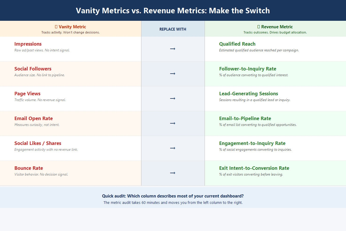 Side-by-side comparison of 6 vanity marketing metrics and their revenue-linked equivalents — showing the switch from impressions to qualified reach, open rates to pipeline rates, followers to inquiry conversion