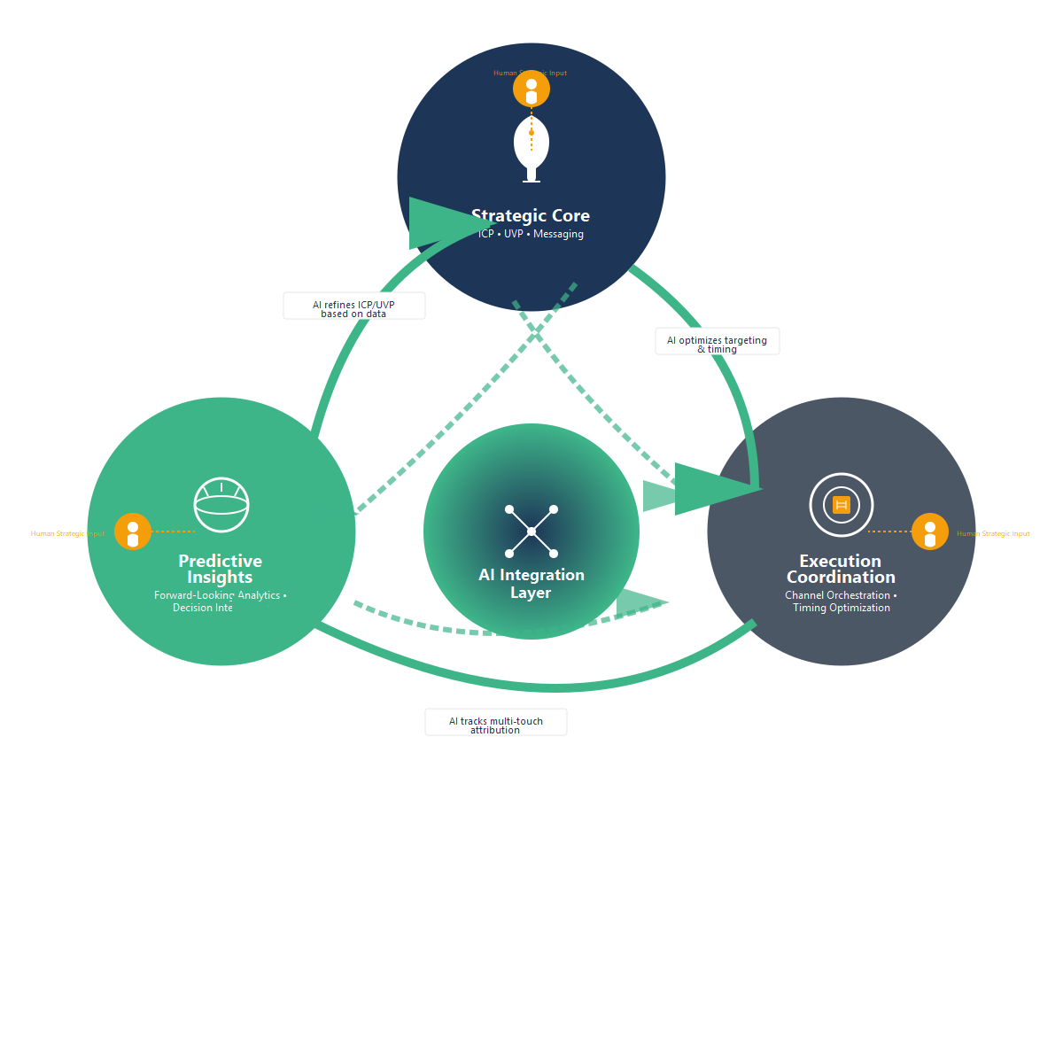 AI integration workflow diagram showing continuous feedback loop between strategic core, execution coordination, and predictive measurement with AI as connective infrastructure