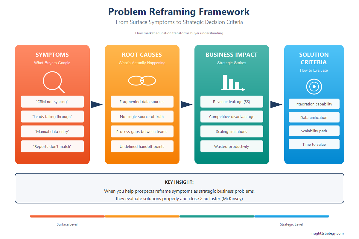 Flowchart diagram showing the progression from surface symptoms to root causes to business impact to solution criteria for problem diagnosis