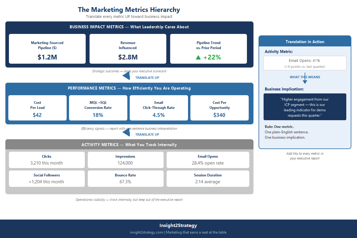Three-tier marketing metrics hierarchy showing progression from activity metrics at the bottom through performance metrics to business impact metrics at the top, with a metric translation example