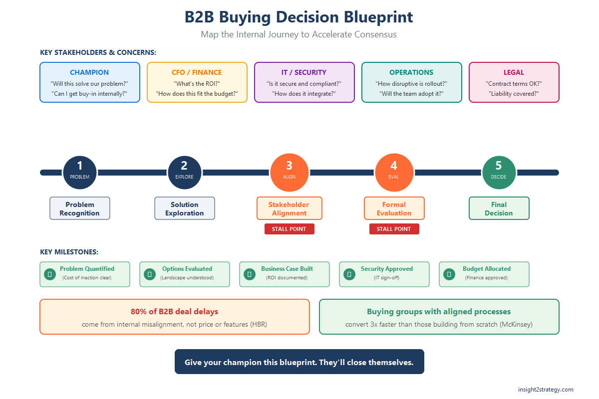 Process diagram showing typical stakeholders, decision milestones, and evaluation criteria for B2B buying decisions with internal alignment framework