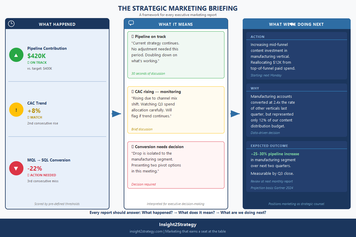 Three-column marketing report structure showing what happened with traffic light indicators, what it means with business interpretations, and what we are doing next with action steps and projected outcomes