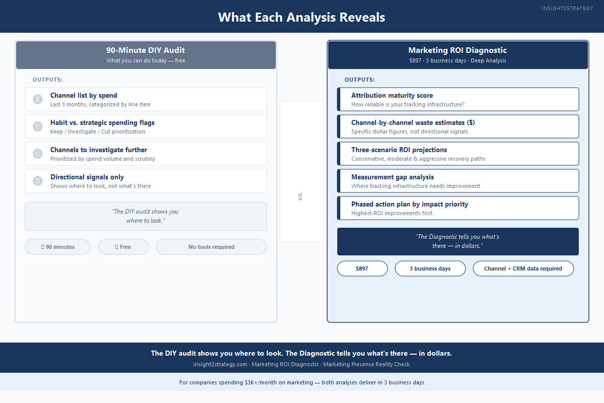 Side-by-side comparison chart showing what a 90-minute DIY marketing spend audit reveals compared to what a professional Marketing ROI Diagnostic delivers — DIY outputs include channel list and directional flags, while the diagnostic adds attribution maturity scoring and dollar-level waste estimates