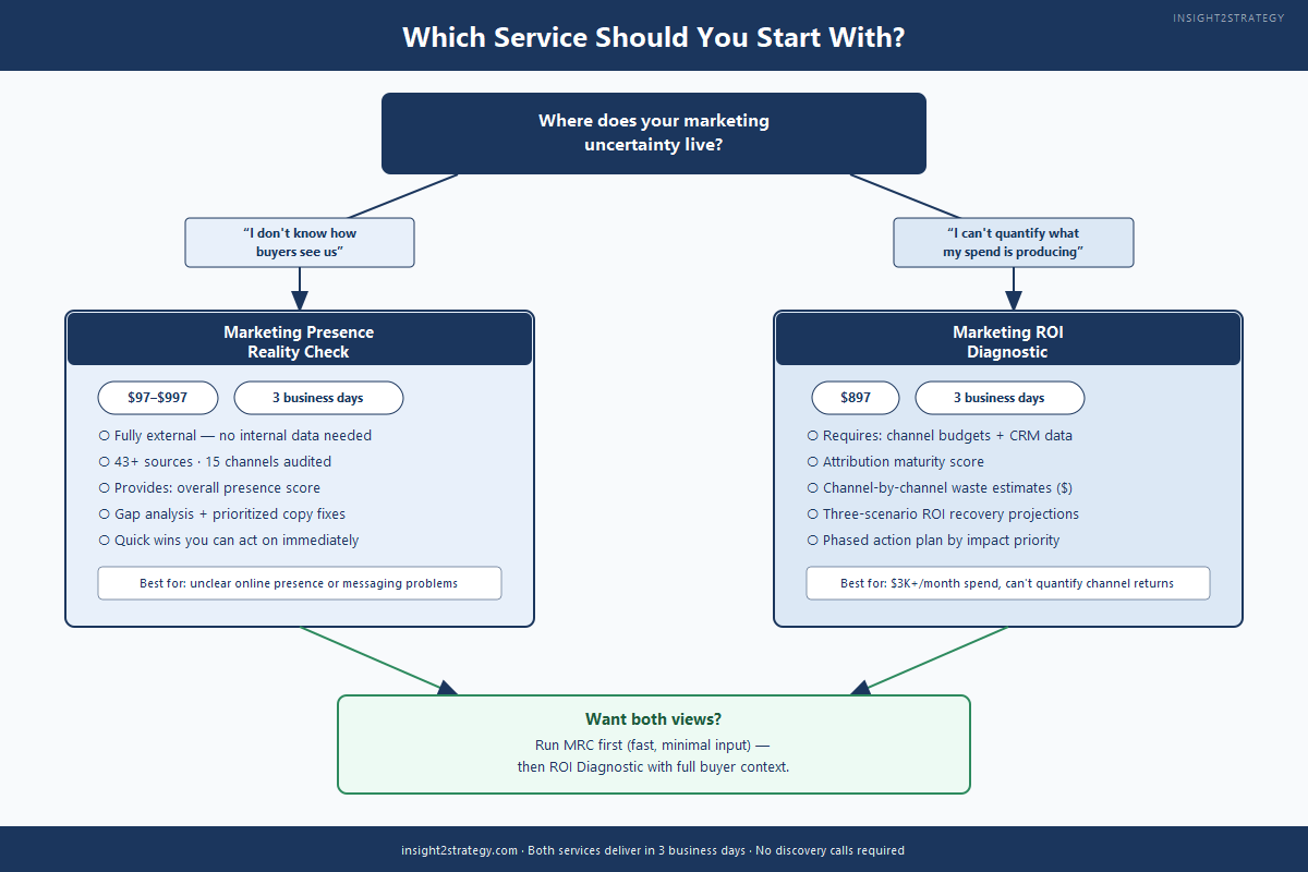 Decision tree flowchart for choosing between the Marketing Presence Reality Check and Marketing ROI Diagnostic based on where marketing uncertainty lives — perception or performance — with a third path for running both services in sequence